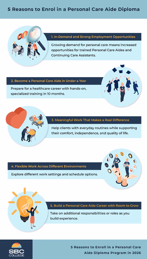 Infographic outlining five reasons to enrol in a Personal Care Aide diploma: high demand and job security, shorter training, meaningful work, flexible work environments, and career growth opportunities.