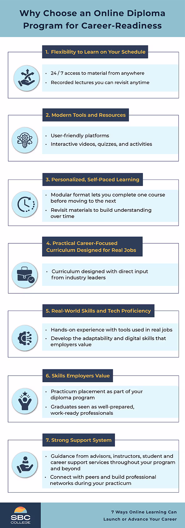 Infographic displaying seven benefits of online diploma programs, featuring icons for flexibility, digital tools, self-paced learning, career skills, technology use, employer recognition, and student support.