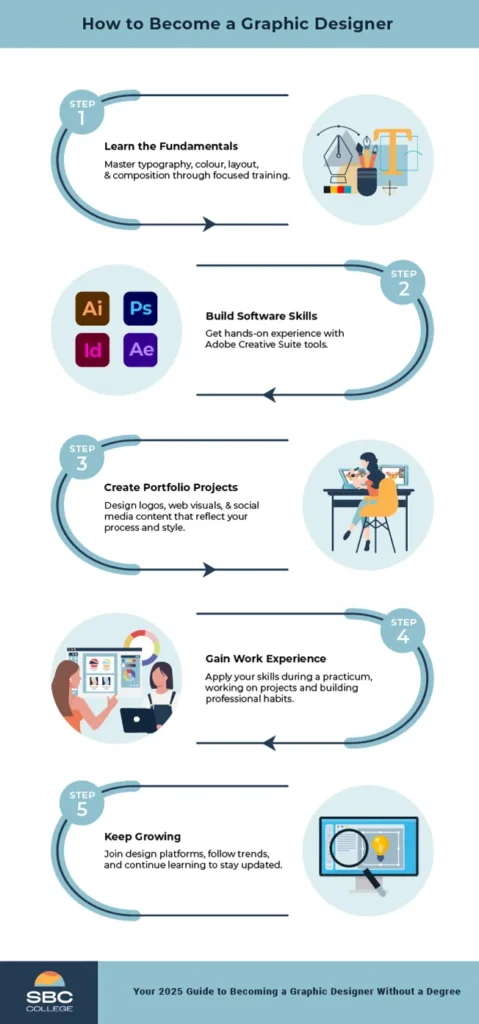 How to become a graphic designer: learn design fundamentals, build Adobe software skills, create portfolio projects, gain practicum experience, and stay updated through continuous learning.