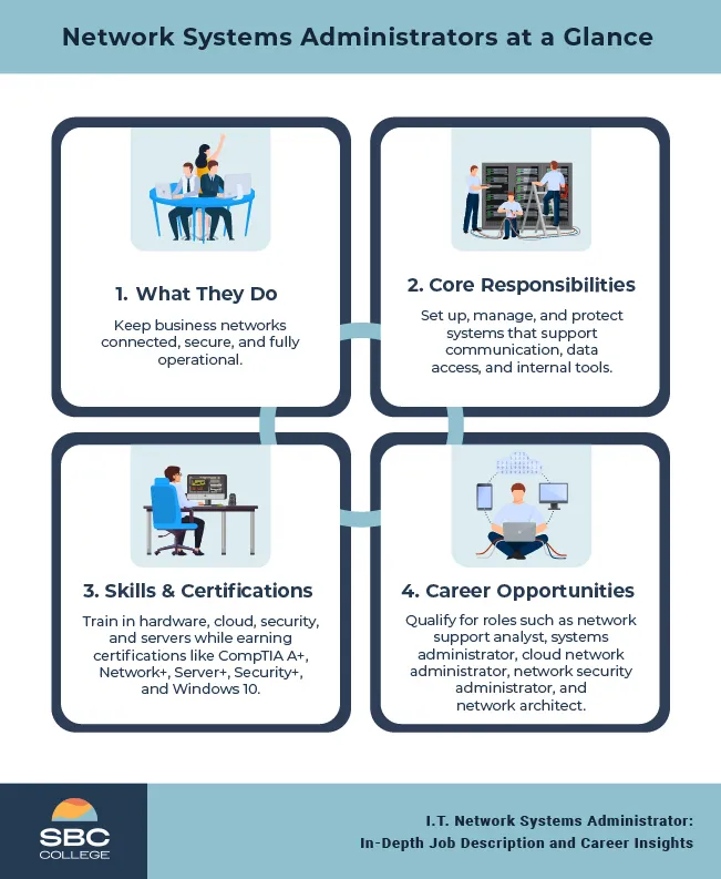 Overview of network systems administration, including responsibilities, skills, certifications, and career paths.