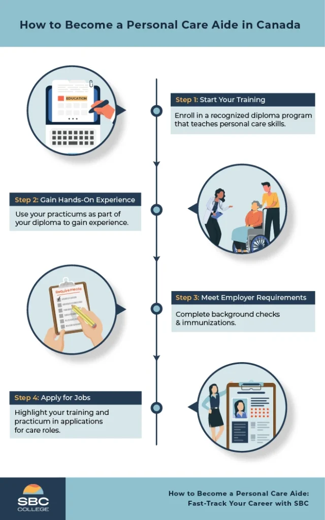 Steps to become a Personal Care Aide in Canada—start training, complete a practicum, meet provincial requirements, apply for jobs, and continue learning.