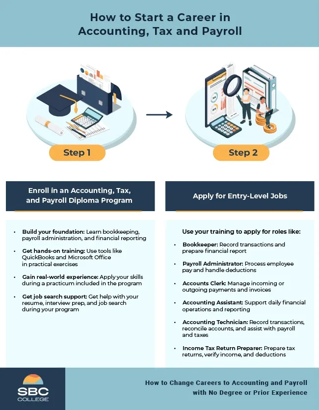 Infographic showing four steps to start a career in accounting and payroll, including enrolling in a diploma program, gaining practicum experience, accessing job search support, and applying for entry-level roles like bookkeeper or payroll administrator.