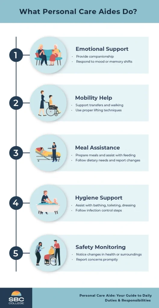 Infographic showing personal care aide duties: emotional support, mobility help, meal assistance, safety monitoring, and hygiene assistance.