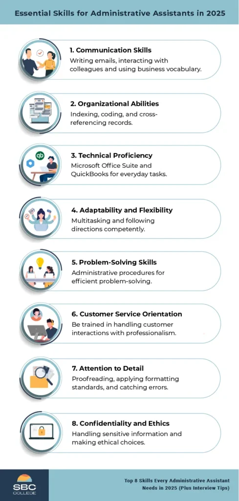 Infographic showing 8 essential skills for administrative assistants in 2025, including communication, organization, tech proficiency, adaptability, problem-solving, customer service, attention to detail, and ethical judgment.