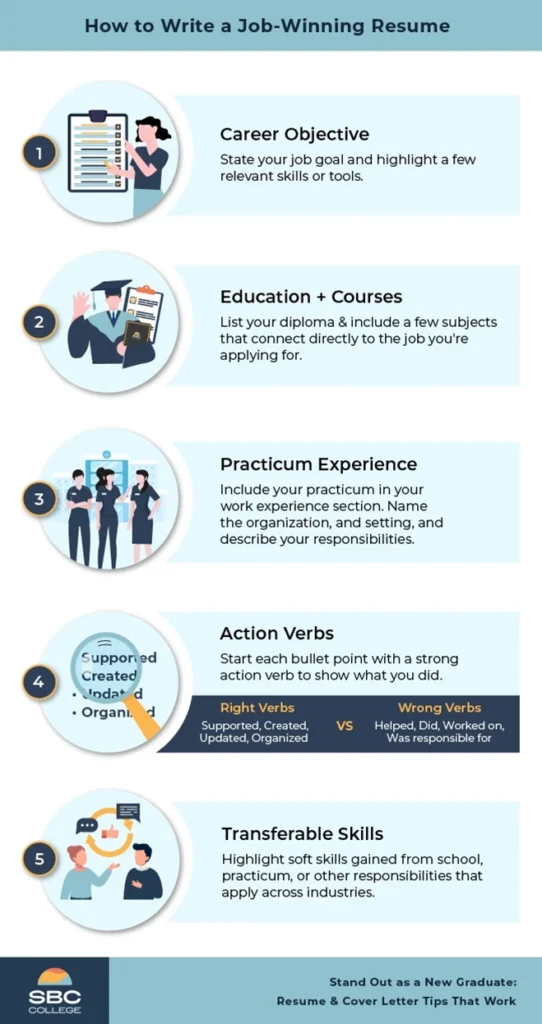 Infographic listing 5 resume tips for new graduates: career objective, relevant courses, practicum experience, action verbs, and transferable skills.