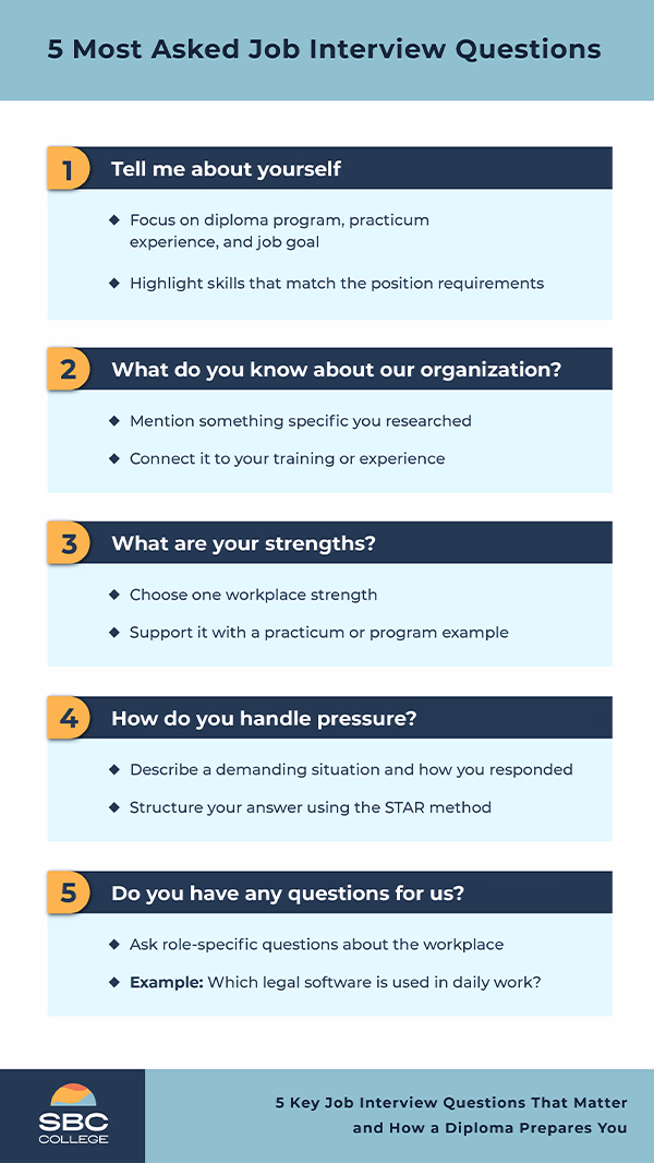 Infographic showing common job interview questions, including how to answer questions about yourself, the organization, strengths, handling pressure, and asking follow-up questions.