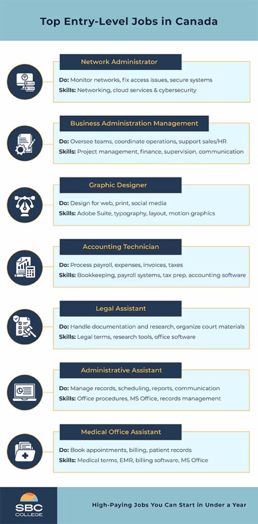 Infographic showing top entry-level jobs in Canada with duties and skills for roles like medical office assistant, legal assistant, and network admin.