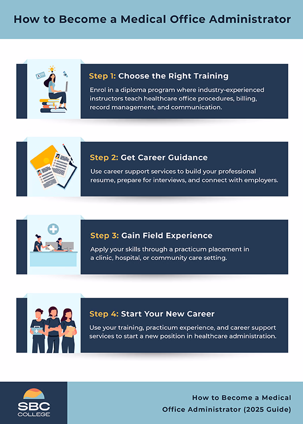 Infographic showing four steps to become a medical office administrator: choose the right training, gain field experience, get career guidance, and start your new career.