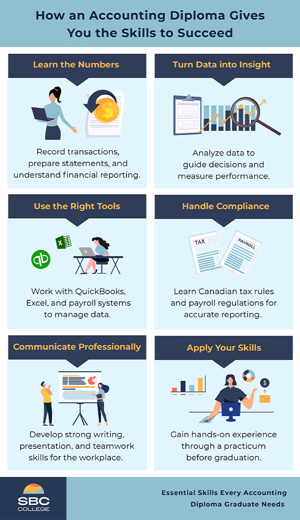 Infographic summarizing the essential skills you learn from an accounting diploma program.