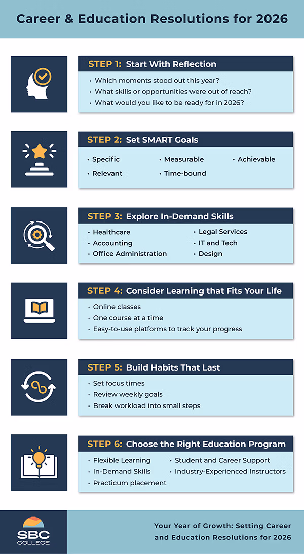 Infographic outlining why career college is a smart move for 2026, including flexible learning, short programs, industry-experienced instructors, strong student support, employer-aligned training, and career opportunities.