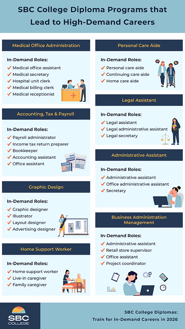 Infographic showing SBC College diploma programs that lead to high-demand careers, including business, healthcare, administration, legal services and technology.