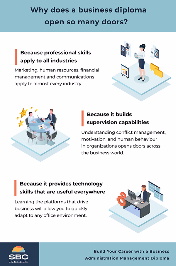 Why does a business diploma open so many doors? Communication and Professional Skills Apply to All Industries Supervision and Management Capabilities Lead to Better Opportunities Technology Skills Are Useful Everywhere