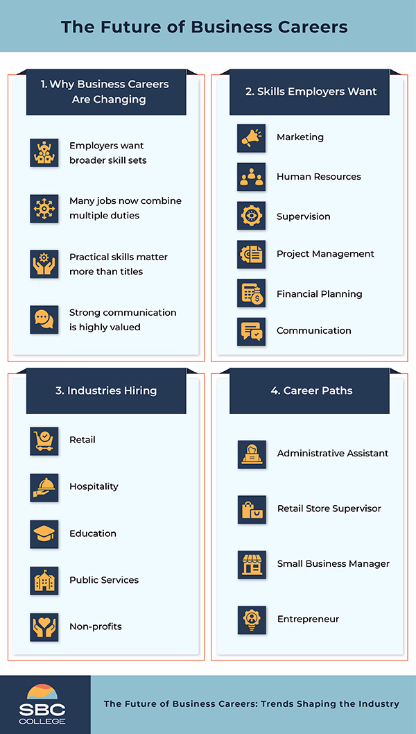 Infographic showing the future of business careers, including in-demand skills, hiring industries, and career paths such as administrative assistant, supervisor, small business administration, and entrepreneur.