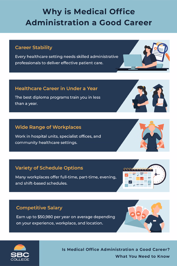 Infographic outlining the benefits of a medical office administration career, including career stability, fast training, flexible schedules, diverse healthcare workplaces, and competitive salary potential.