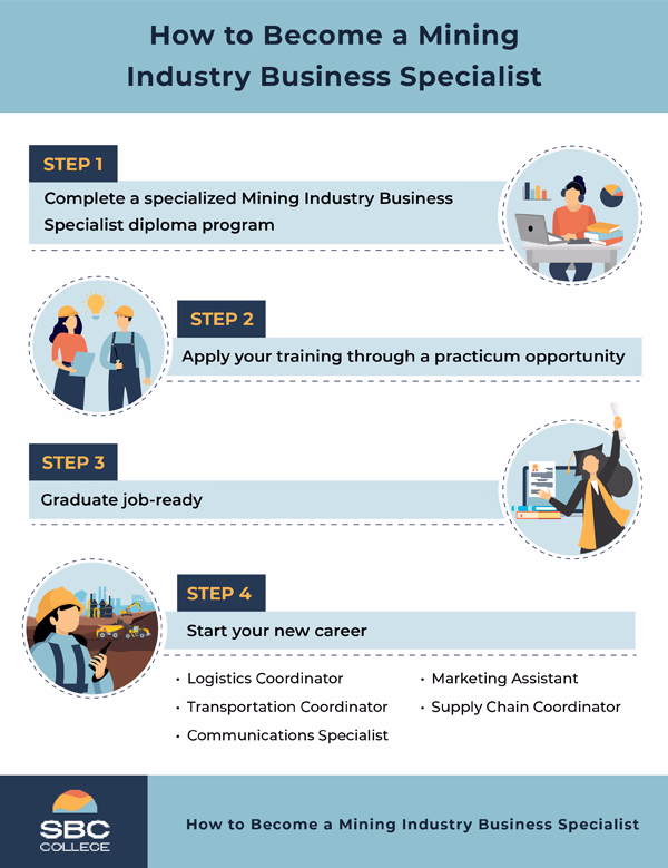 Infographic showing four steps to become a Mining Industry Business Specialist, from completing a diploma program and practicum to graduation and careers in logistics, transportation, communications, marketing, and supply chain.