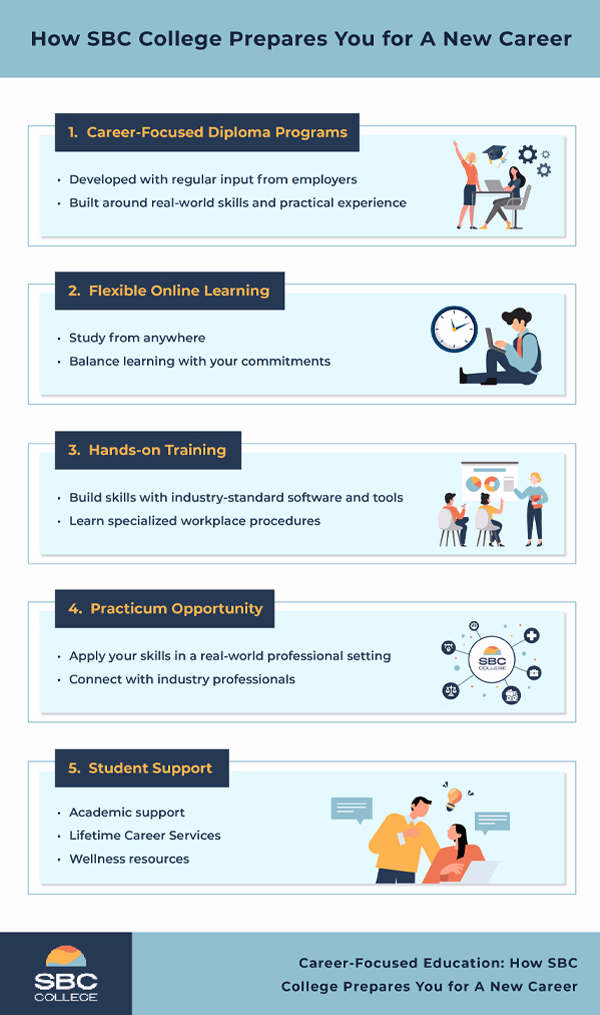Infographic outlining how SBC College prepares students for a new career through career-focused diploma programs, flexible online learning, hands-on training, practicum opportunities, and student support.
