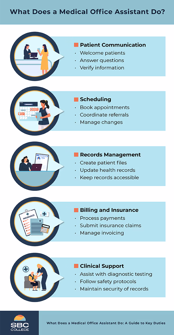 Infographic showing the primary responsibilities of a Medical Office Assistant, including patient communication, scheduling, records management, billing and insurance, and clinical support.