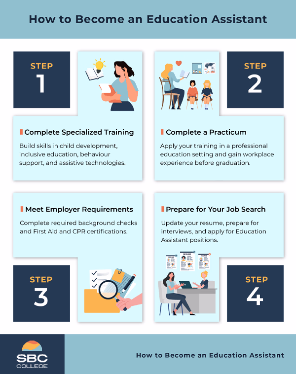 The infographic titled "How to Become an Education Assistant" outlines a four-step career path. The steps include completing specialized training, finishing a practicum, meeting employer background and CPR requirements, and preparing for the job search.